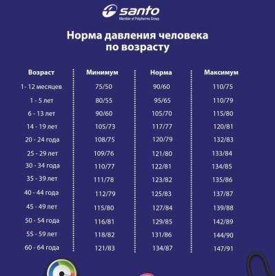 Нормы давления человека по возрасту