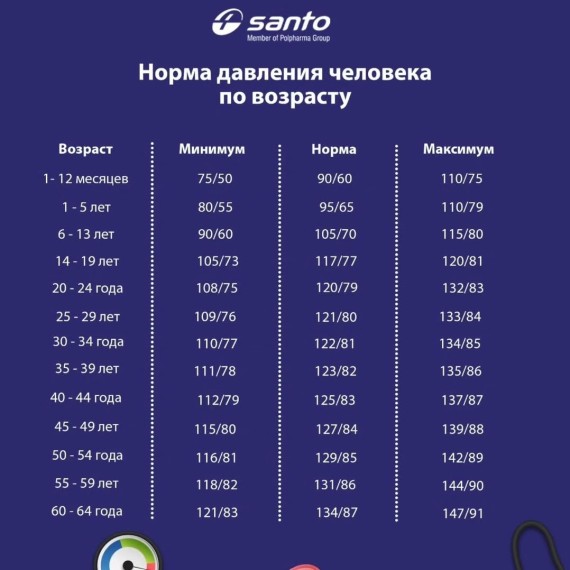 Нормы давления человека по возрасту