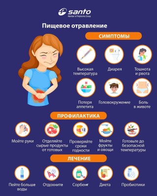 Симптомы и лечение пищевого отравления