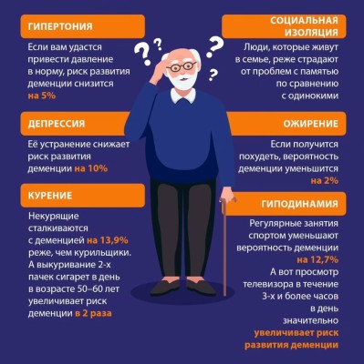 Факторы риска развития деменции