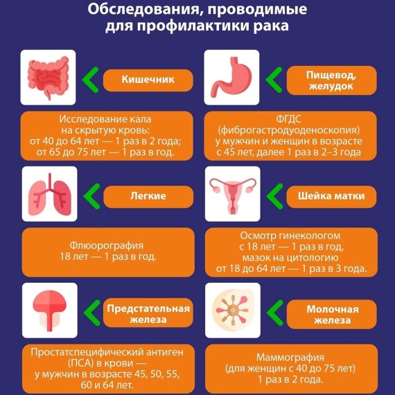 Обследования для профилактики рака