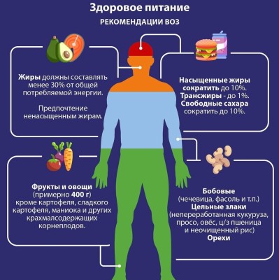 Здоровое питание. Рекомендации ВОЗ 