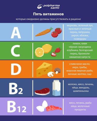 5 витаминов, которые должны быть ежедневно в рационе