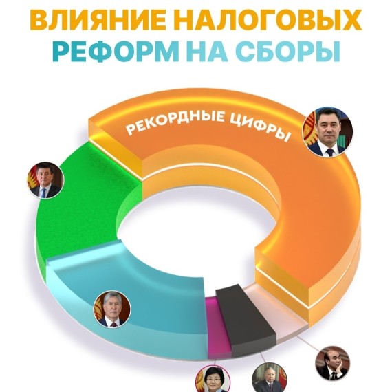 Влияние налоговых реформ на сборы